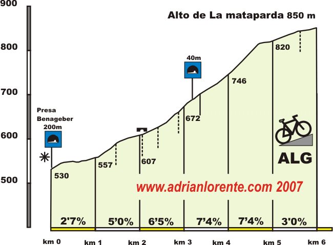 La Mataparda, Altimetria del Alto de 